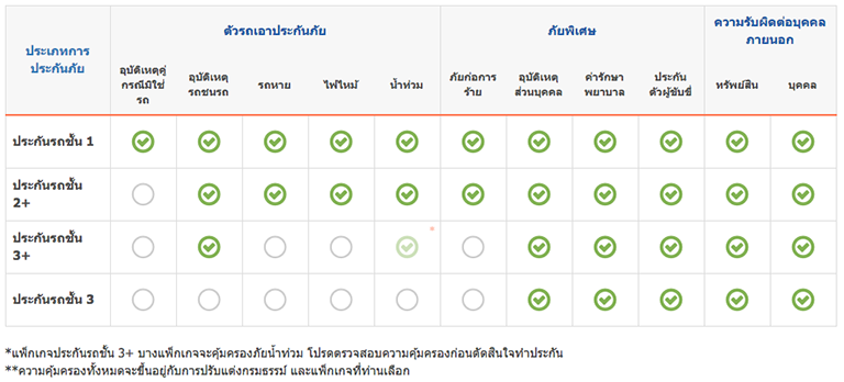 ตาราง-สรุป-ความคุ้มครอง-ประกันรถยนต์