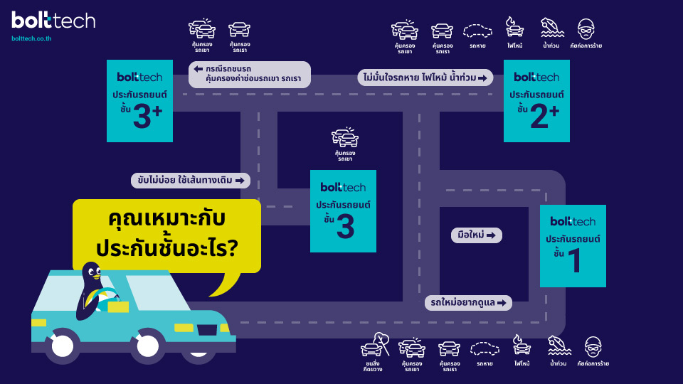 เลือกซื้อประกันรถยนต์ชั้นไหนดี? - Bolttech Blog - News & Updates