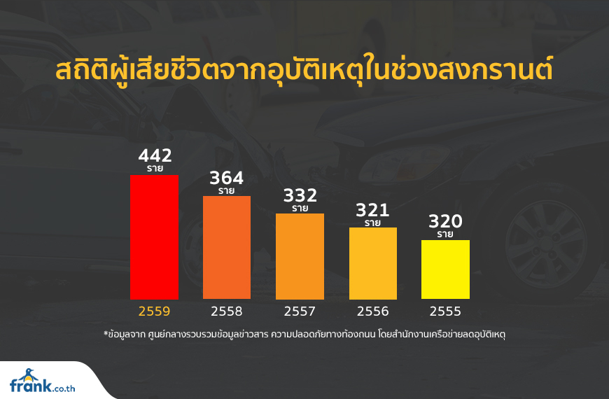 สถิติผู้เสียชีวิตจากอุบัติเหตุในช่วงสงกรานต์