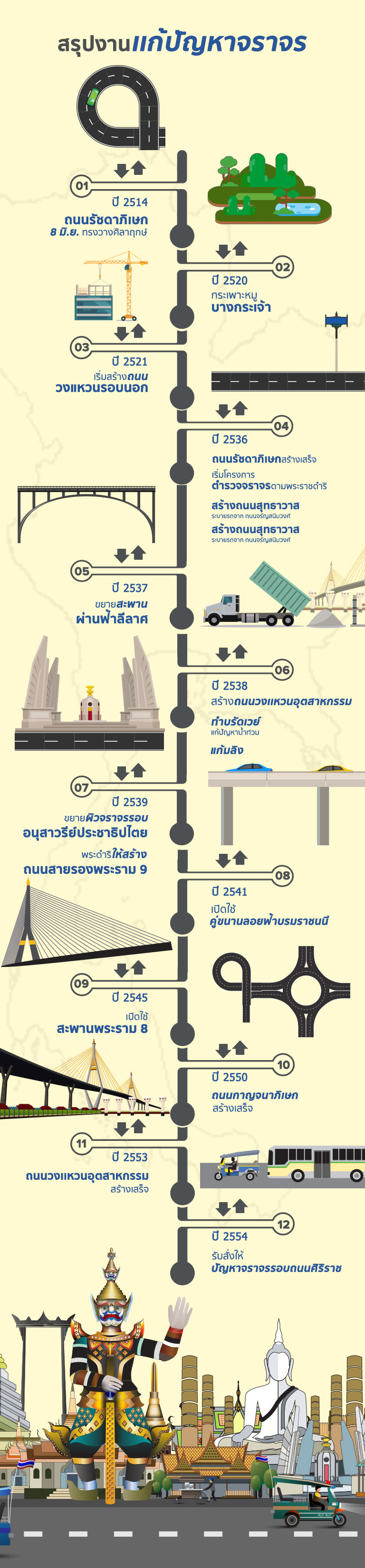 Timeline-แก้ปัญหา-จราจร-ของพ่อ-ร.9