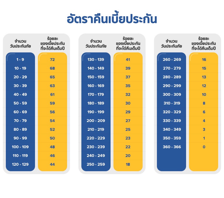 ตารางประกันรถยนต์