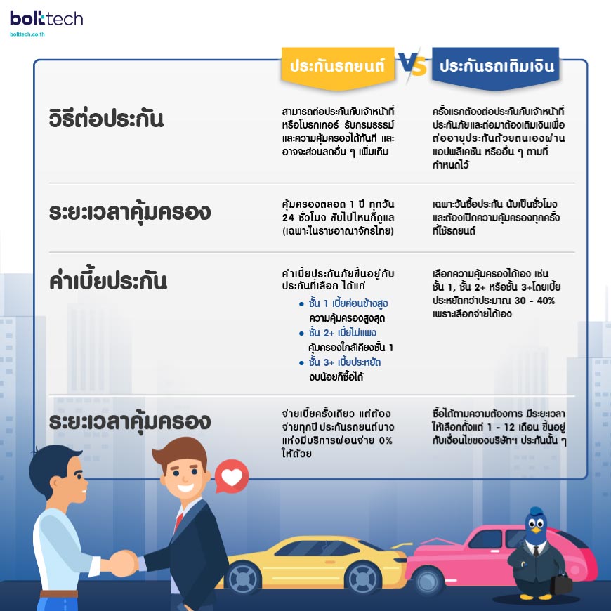 ประกันรถเติมเงิน VS ประกันรถรายปี