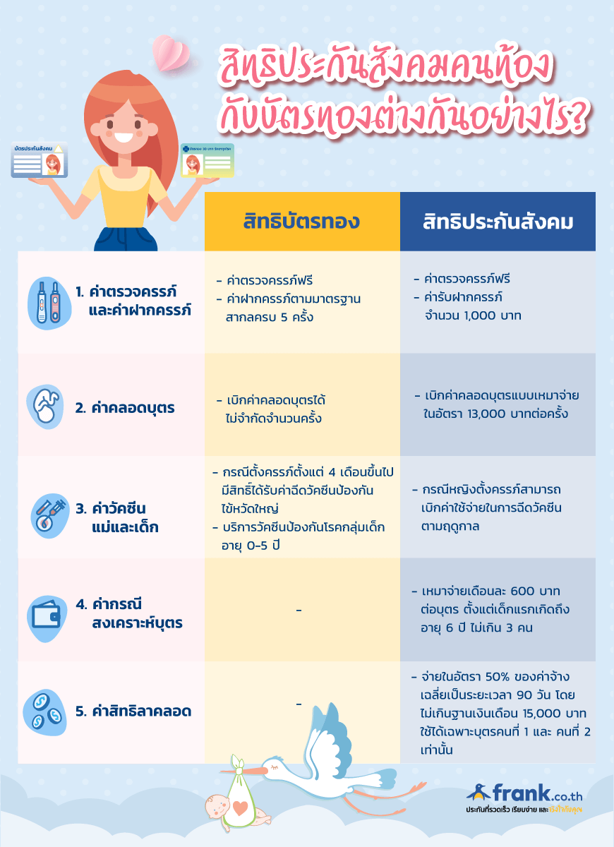 สิทธิประกันสังคมคนท้องกับบัตรทอง