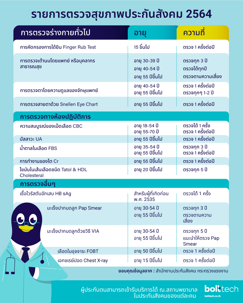 รายการ 92+ ภาพ สิทธิตรวจสุขภาพประกันสังคม 2564 ใหม่ที่สุด