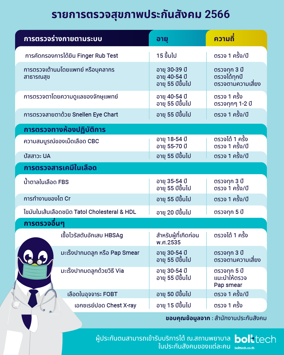 ตรวจสุขภาพประกันสังคม 2566 - Bolttech Blog - News & Updates