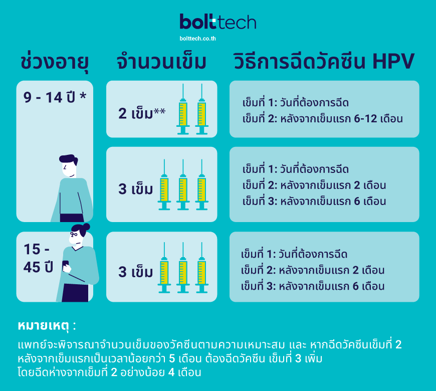 ทำไมต้องฉีดวัคซีน-HPV