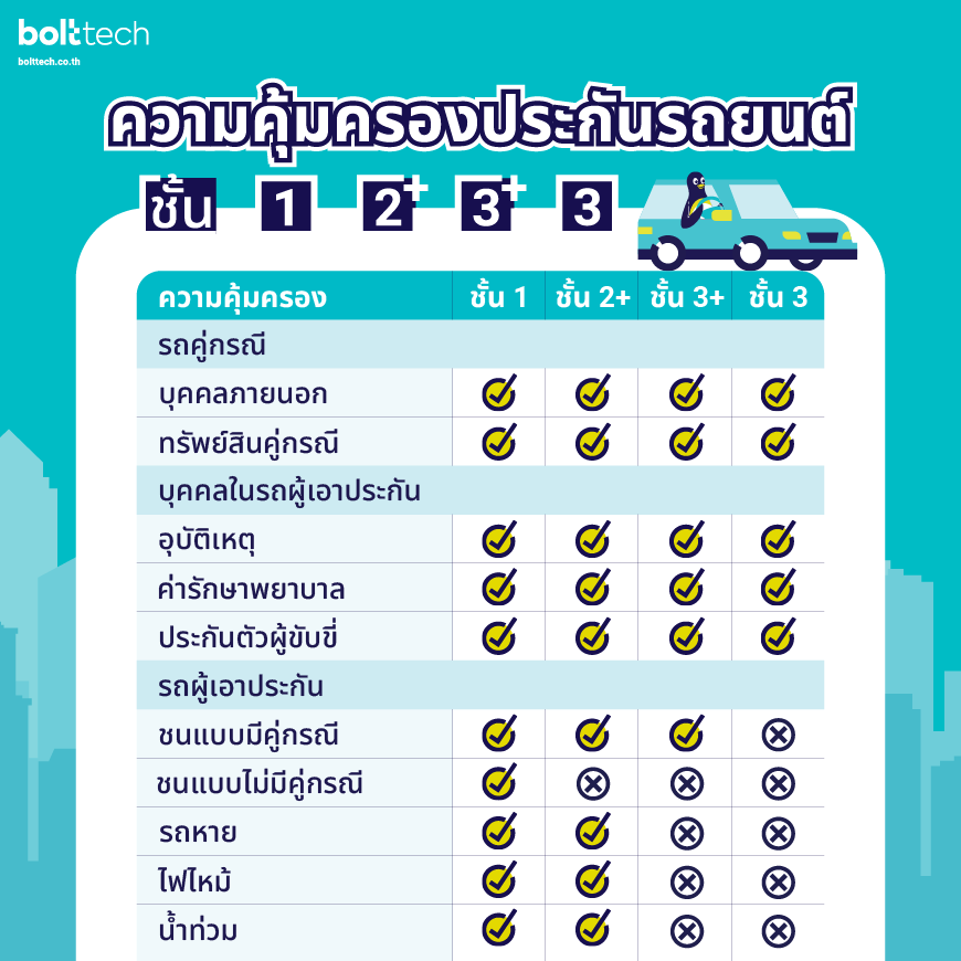 เทียบชัดๆ ความคุ้มครองประกันรถยนต์ชั้น 1, 2+, 3+ - Bolttech Blog - News &  Updates