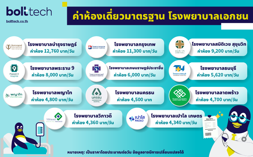 ค่าห้องโรงพยาบาลเอกชน 2566