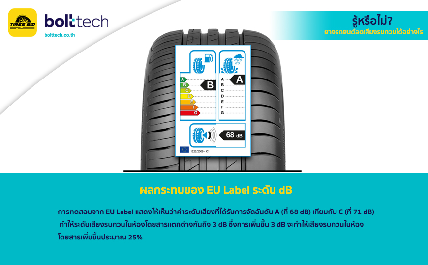 ผลกระทบของ EU Label ระดับ dB